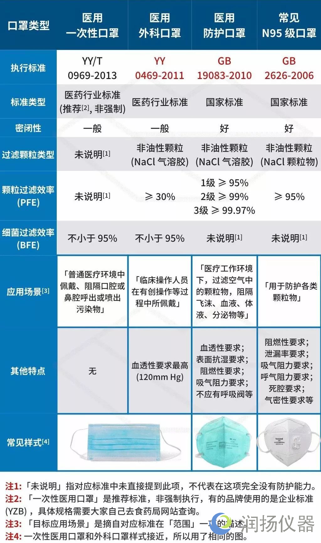 润扬仪器科普口罩怎么选我国常见口罩执行标准及适应范围