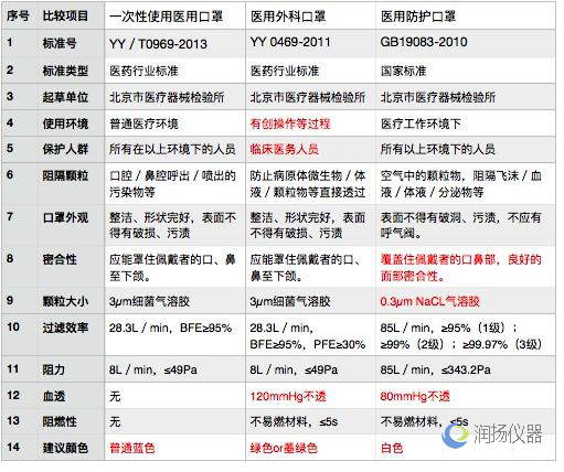 YY/T0969-2013《一次性使用医用口罩》检测仪器配置清单 YY/T0969-2013《一次性使用医用口罩》检测仪器配置清单