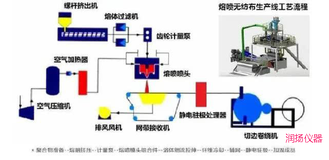 润扬仪器 | 影响熔喷布质量的原因你知道吗? 润扬仪器 | 影响熔喷布质量的原因你知道吗?