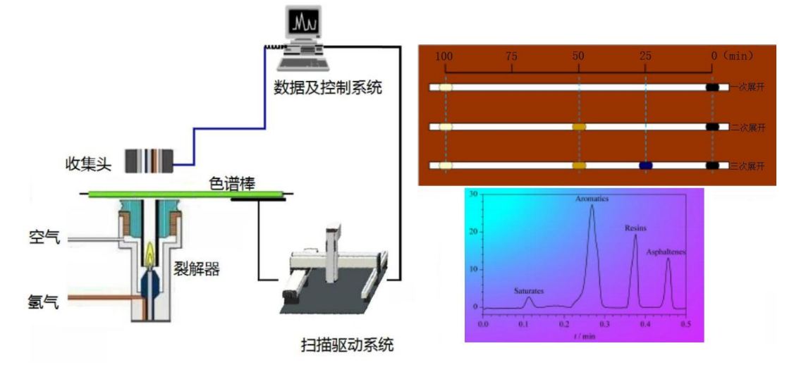 棒状薄层色谱仪氢火焰离子检测器TLC/FID在脂类分析中应用