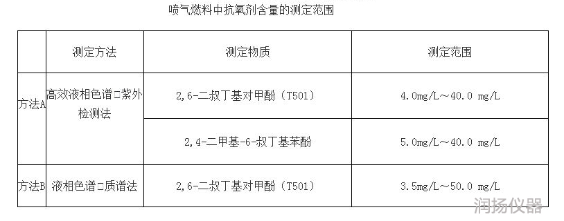 GB/T 40496-2021 喷气燃料中抗氧剂含量的测定 高效液相色谱法