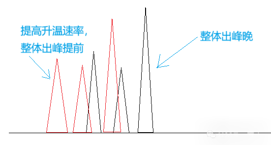 气相色谱仪(GC)程序升温设置和优化 气相色谱仪(GC)程序升温设置和优化