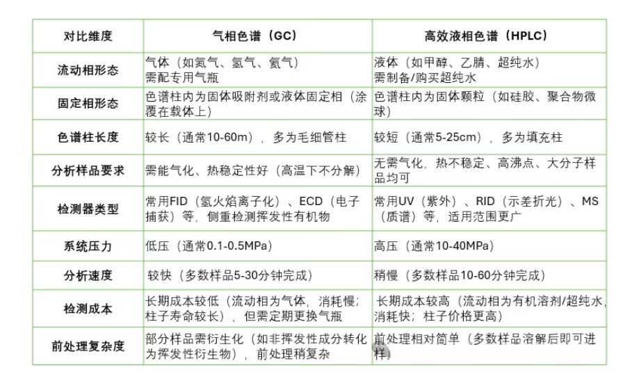 不知该用GC还是HPLC?你在检测中是否遇到过“选仪器纠结”的情况? 不知该用GC还是HPLC?你在检测中是否遇到过“选仪器纠结”的情况?