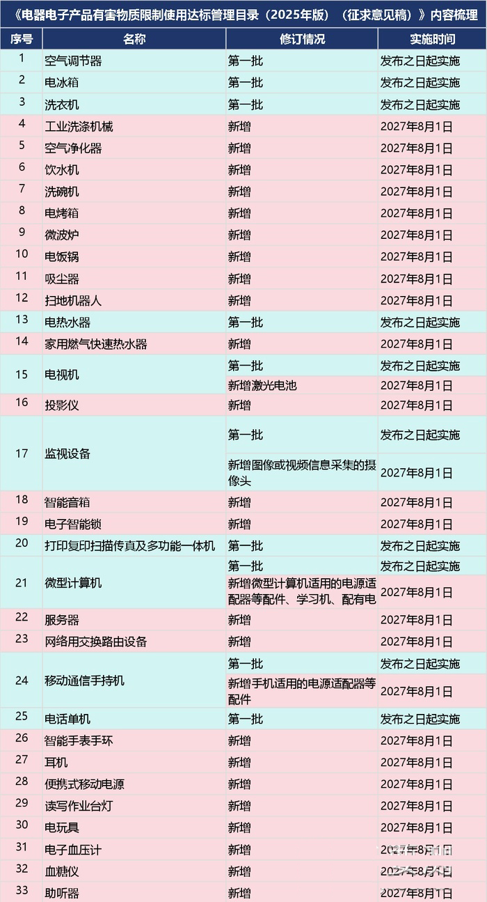中国RoHS拟扩大管理目录范围,新增23类产品!工信部公开征求意见 中国RoHS拟扩大管理目录范围,新增23类产品!工信部公开征求意见