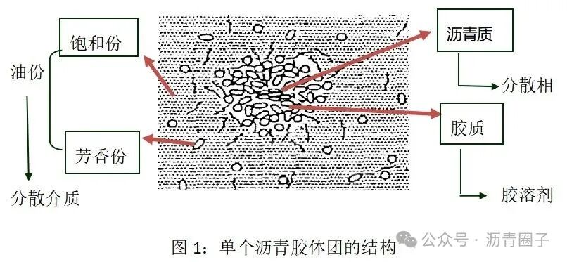 四组分是解开沥青性能的‘钥匙’吗?《公路工程沥青及沥青混合料试验规程》中沥青四组分试验(TLC/FID法) 四组分是解开沥青性能的‘钥匙’吗?《公路工程沥青及沥青混合料试验规程》中沥青四组分试验(TLC/FID法)