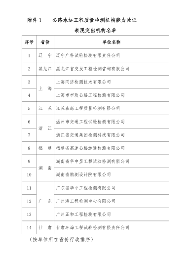 关于表扬在公路水运工程质量检测能力验证活动中表现突出机构和人员的通知 关于表扬在公路水运工程质量检测能力验证活动中表现突出机构和人员的通知