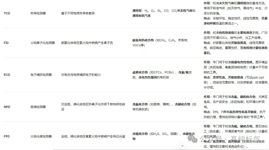 气相色谱仪检测器技术参数要求、选用原则及作用 气相色谱仪检测器技术参数要求、选用原则及作用