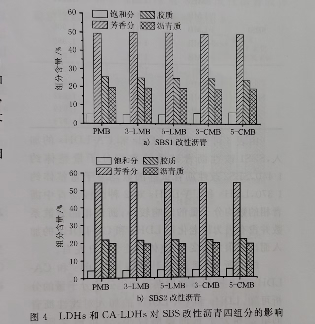 肉桂酸插层LDHs和CA-LDHs对路面SBS改性沥青四组分和分子量的影响 肉桂酸插层LDHs和CA-LDHs对路面SBS改性沥青四组分和分子量的影响
