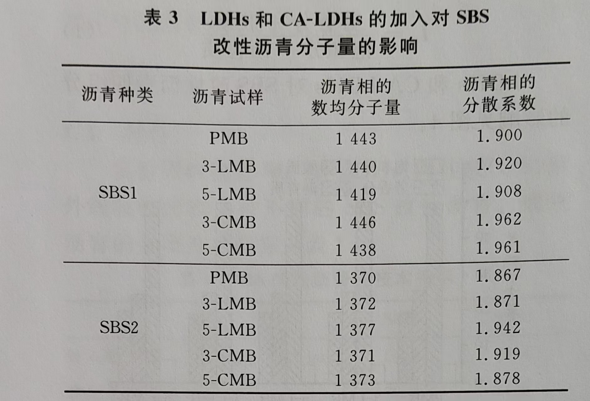 肉桂酸插层LDHs和CA-LDHs对路面SBS改性沥青四组分和分子量的影响 肉桂酸插层LDHs和CA-LDHs对路面SBS改性沥青四组分和分子量的影响