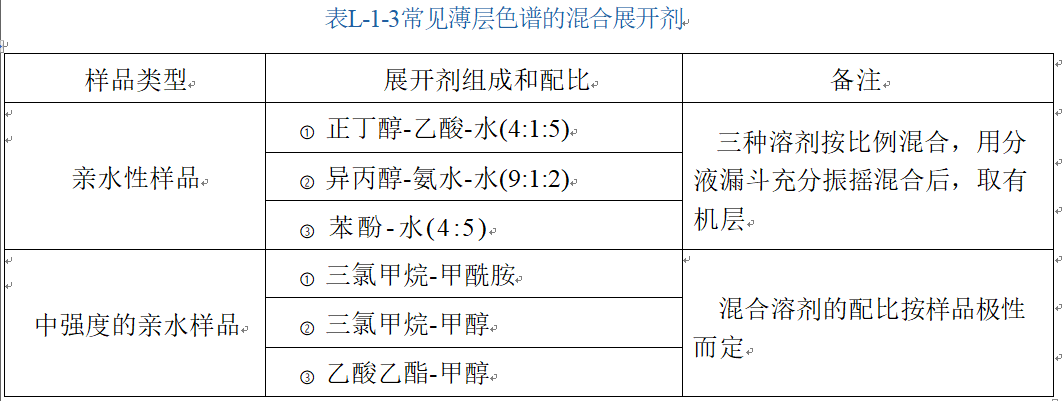 棒状薄层色谱仪族组分分析展开剂的选择 棒状薄层色谱仪族组分分析展开剂的选择