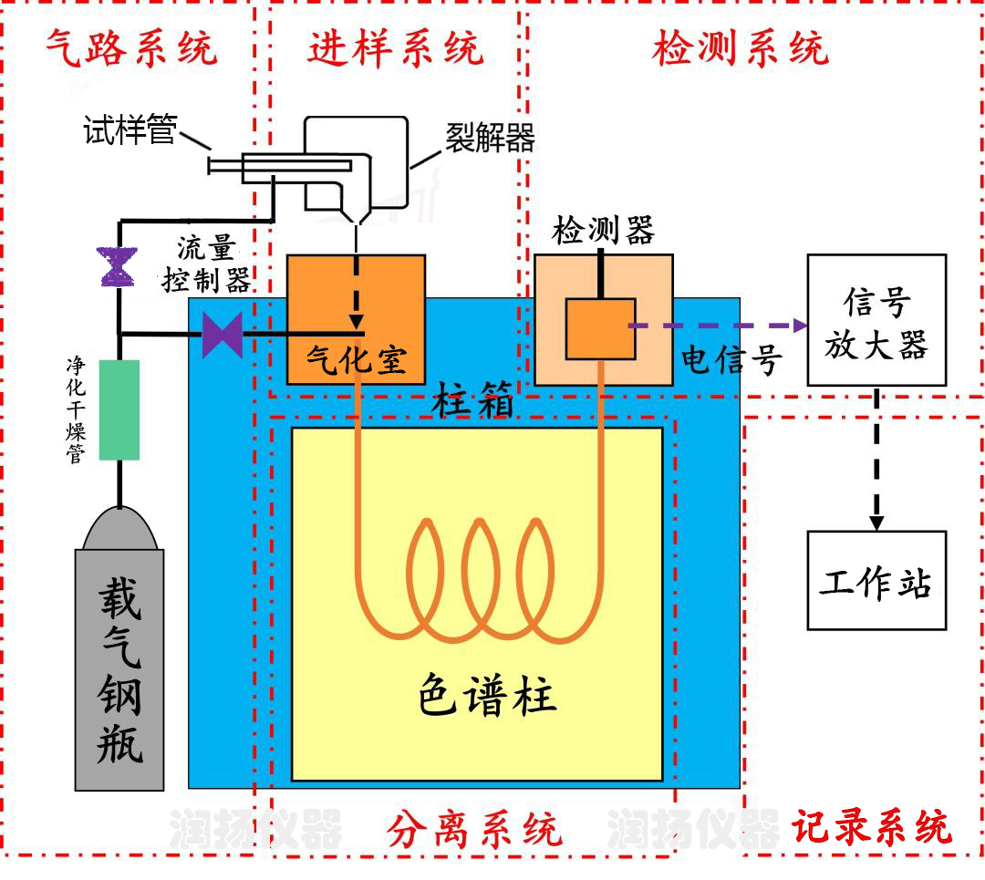 热裂解气相色谱仪分析流程和聚合物裂解机理 热裂解气相色谱仪分析流程和聚合物裂解机理