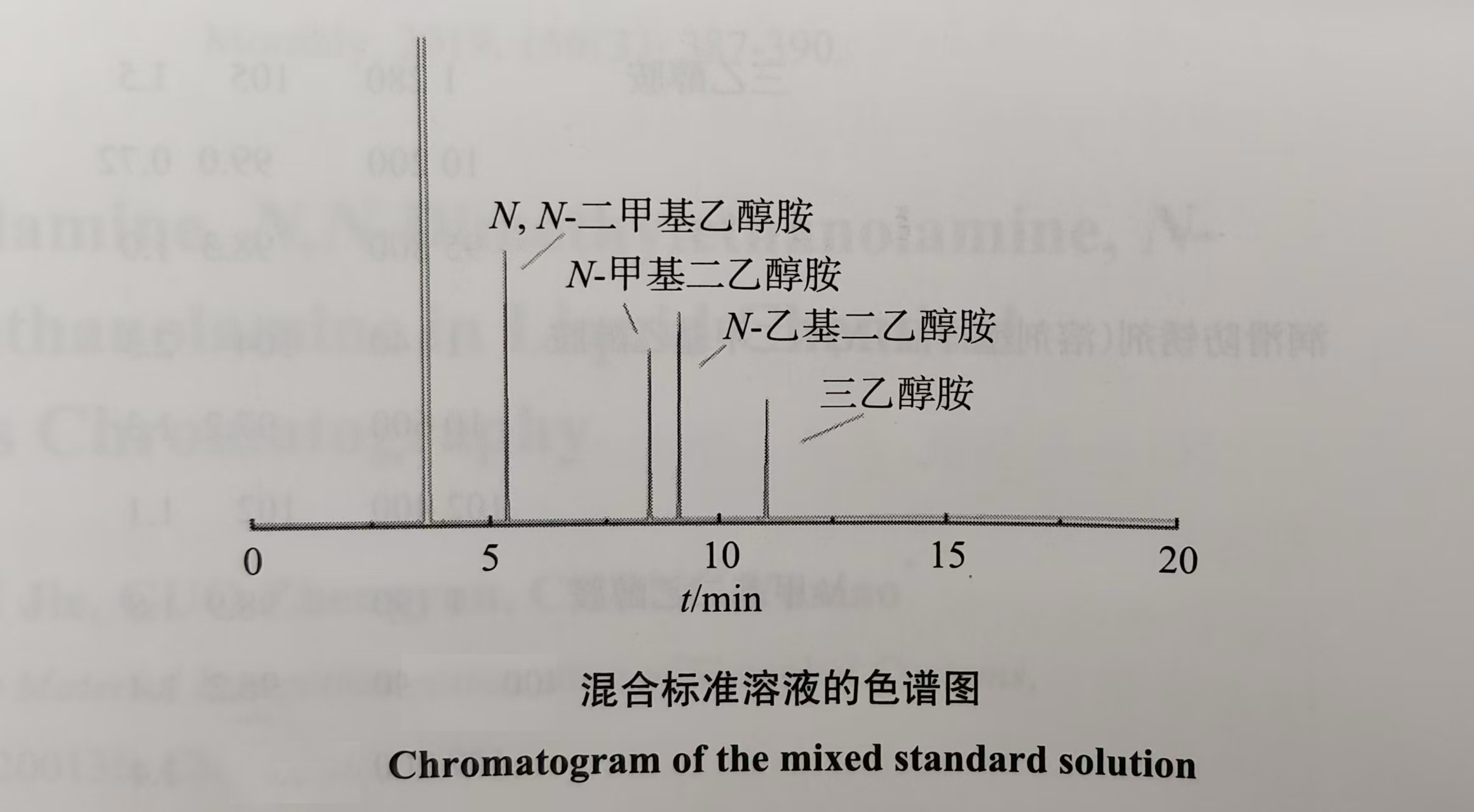 化工品中N-甲基二乙醇胺、N,N-二甲基乙醇胺、N-乙基二乙醇胺和三乙醇胺的气相色谱仪测定 化工品中N-甲基二乙醇胺、N,N-二甲基乙醇胺、N-乙基二乙醇胺和三乙醇胺的气相色谱仪测定