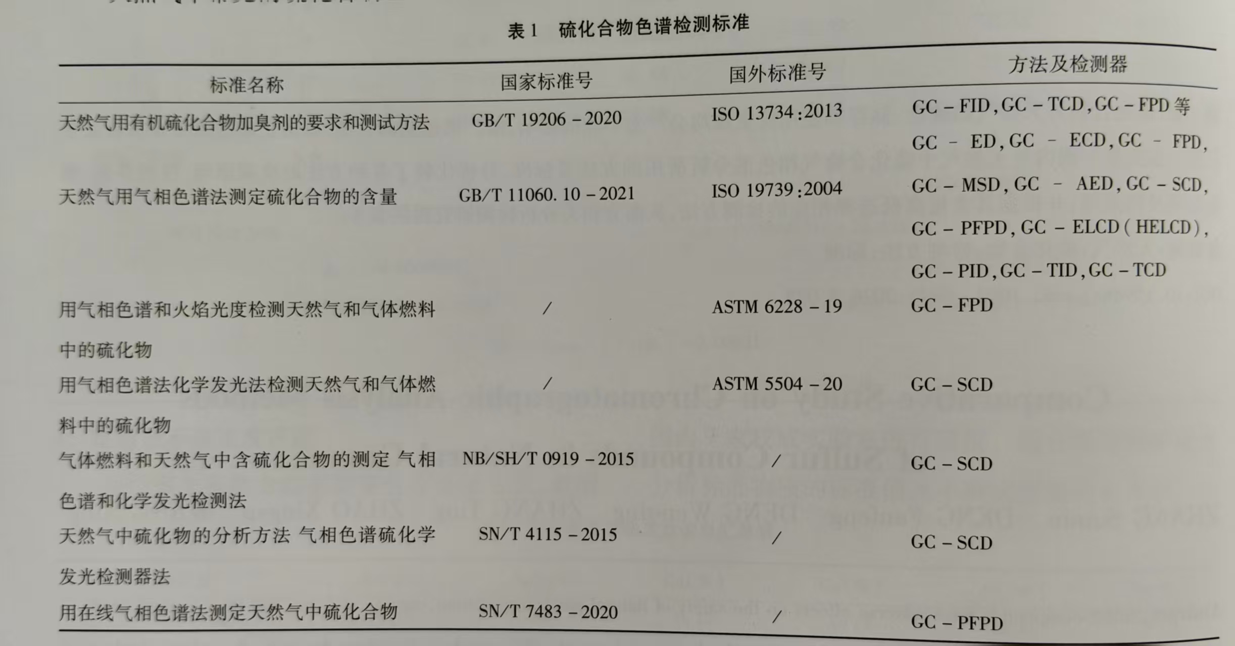 天然气中硫化物的气相色谱仪测定方法比较及分析方法新技术 天然气中硫化物的气相色谱仪测定方法比较及分析方法新技术