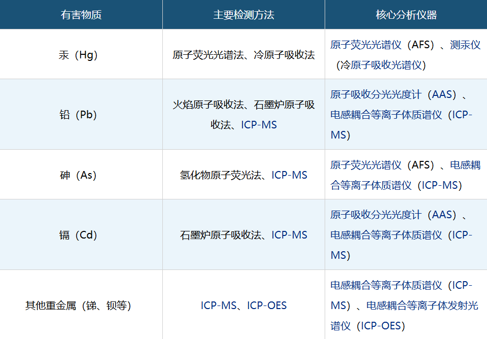 《化妆品安全通用要求》(GB 7916—2026)国家强标发布!这些仪器配置迎来检测刚需 《化妆品安全通用要求》(GB 7916—2026)国家强标发布!这些仪器配置迎来检测刚需