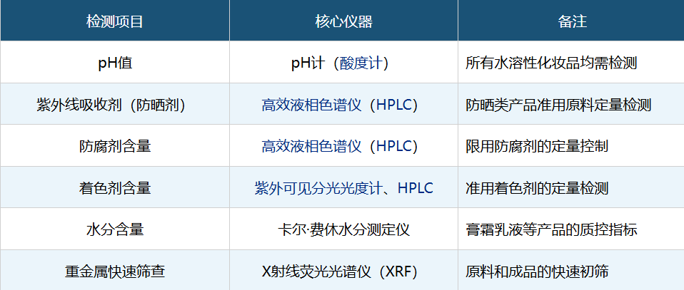 《化妆品安全通用要求》(GB 7916—2026)国家强标发布!这些仪器配置迎来检测刚需 《化妆品安全通用要求》(GB 7916—2026)国家强标发布!这些仪器配置迎来检测刚需