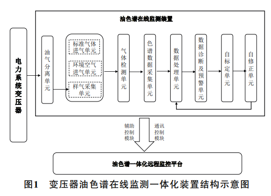 快速在线监测一体化气相色谱仪系统应用于变压器油溶解气体组分的测定