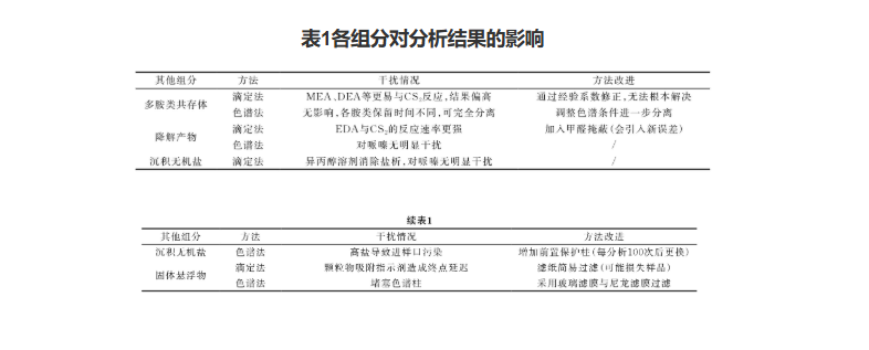 气相色谱仪用于测定裂解工艺脱碳剂中哌嗪含量 气相色谱仪用于测定裂解工艺脱碳剂中哌嗪含量